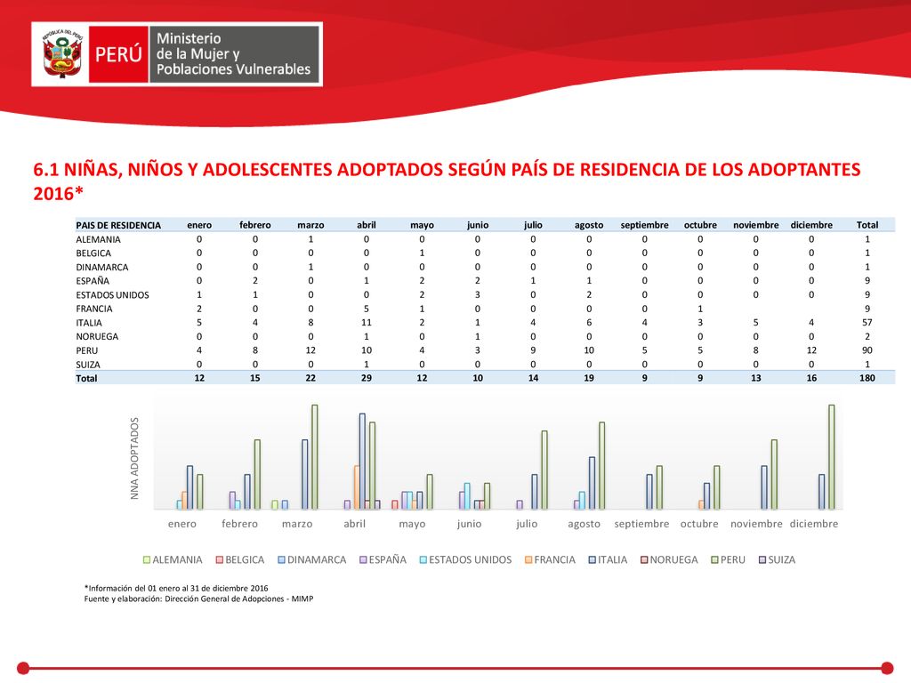 6.1 NIÑAS, NIÑOS Y ADOLESCENTES ADOPTADOS SEGÚN PAÍS DE RESIDENCIA DE LOS ADOPTANTES 2016*