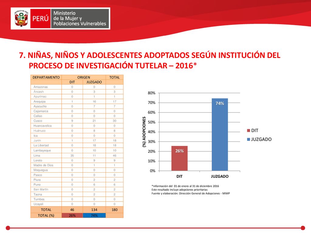 7. NIÑAS, NIÑOS Y ADOLESCENTES ADOPTADOS SEGÚN INSTITUCIÓN DEL PROCESO DE INVESTIGACIÓN TUTELAR – 2016*