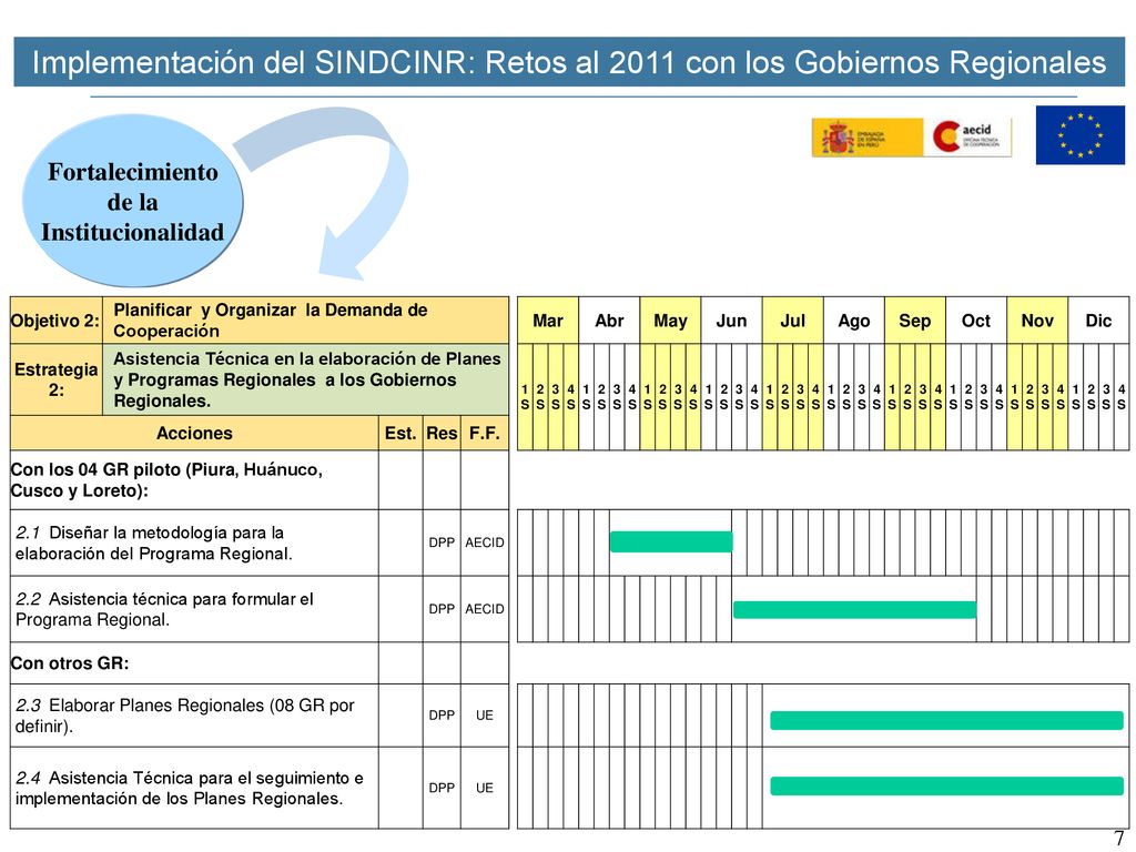 Implementación del SINDCINR: Retos al 2011 con los Gobiernos Regionales