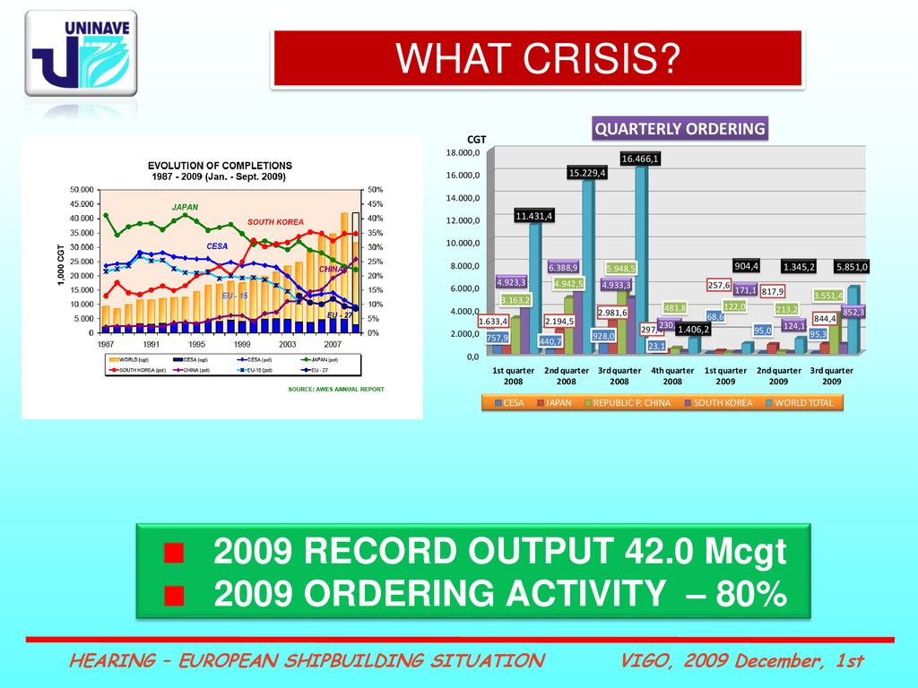 WHAT CRISIS 2009 RECORD OUTPUT 42.0 Mcgt 2009 ORDERING ACTIVITY – 80%
