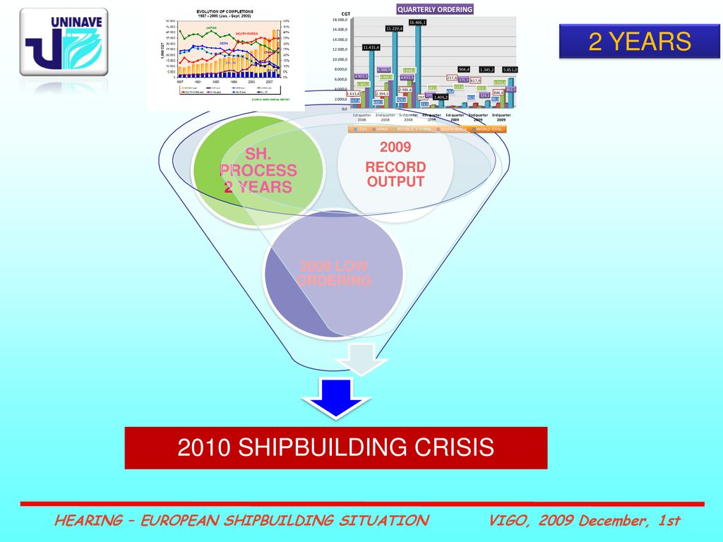 2010 SHIPBUILDING CRISIS SH. PROCESS 2 YEARS 2009 RECORD OUTPUT