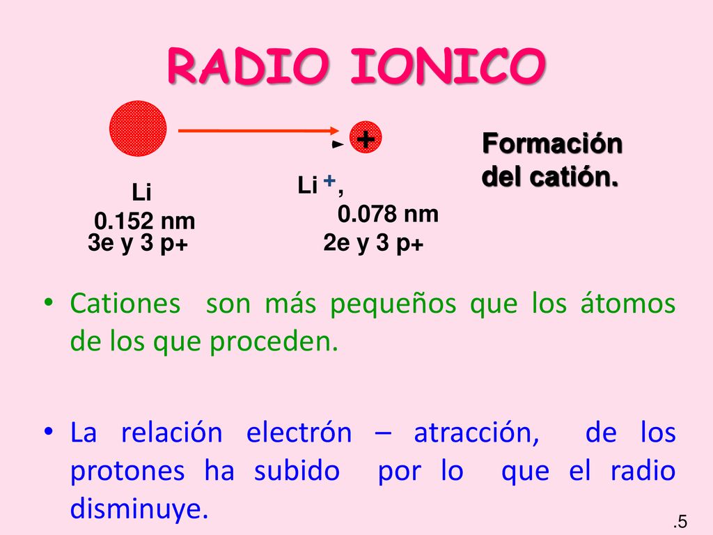 RADIO IONICO Li. + , nm. 2e y 3 p+ Formación del catión. Li nm. 3e y 3 p+