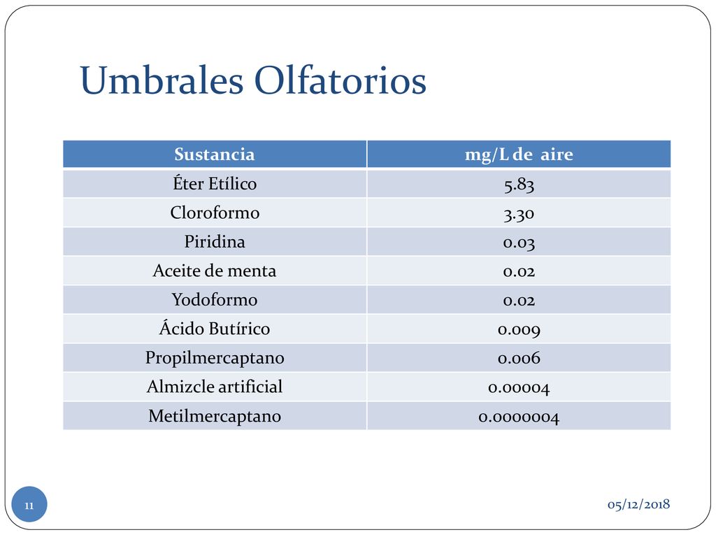 Umbrales Olfatorios Sustancia mg/L de aire Éter Etílico 5.83