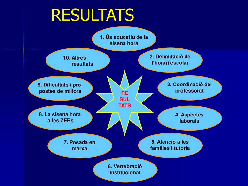 RESULTATS 1. Ús educatiu de la sisena hora 2. Delimitació de