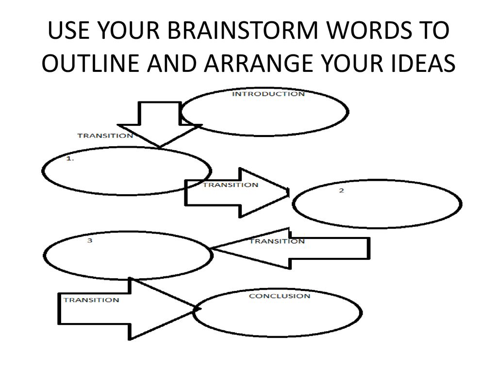 USE YOUR BRAINSTORM WORDS TO OUTLINE AND ARRANGE YOUR IDEAS