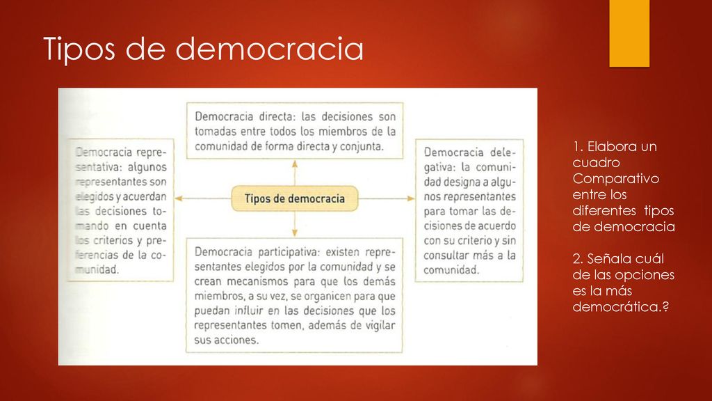 Tipos de democracia 1. Elabora un cuadro