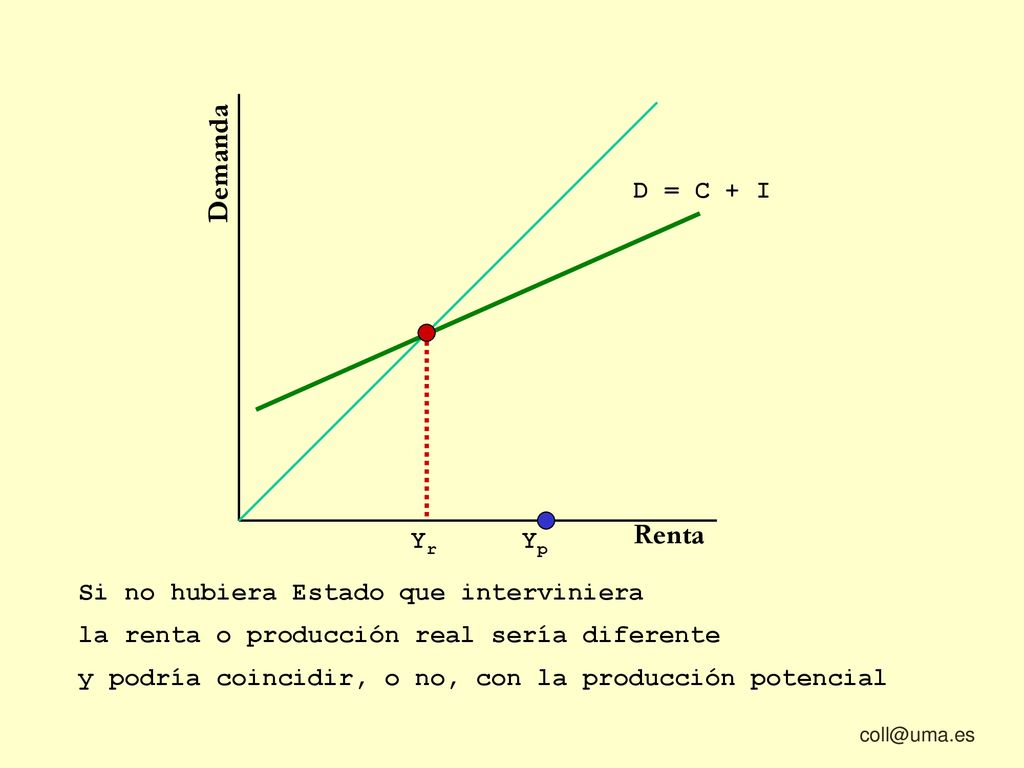 Demanda Renta D = C + I Yr Yp Si no hubiera Estado que interviniera