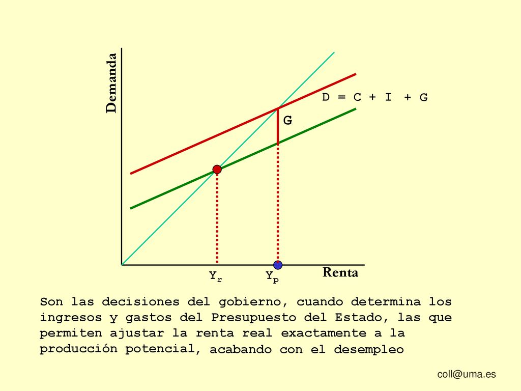 Demanda G Renta + G D = C + I Yr Yp