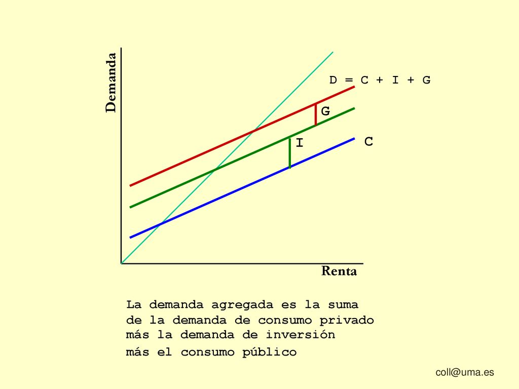 Demanda G I C Renta D = C + I + G