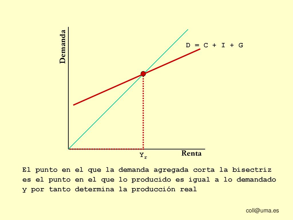 Demanda Renta D = C + I + G Yr
