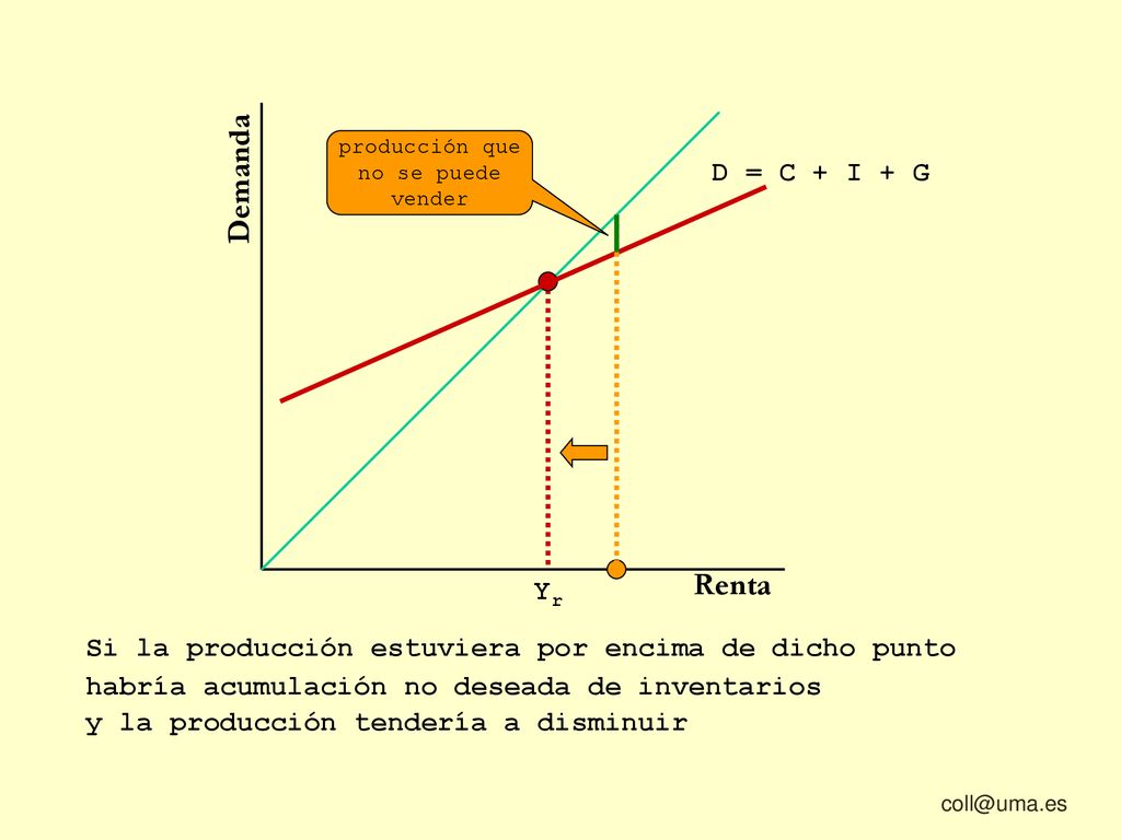 Demanda Renta D = C + I + G Yr