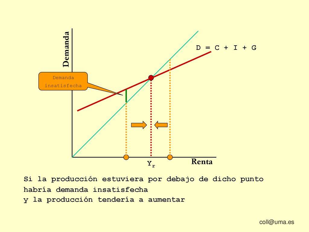 Demanda Renta D = C + I + G Yr