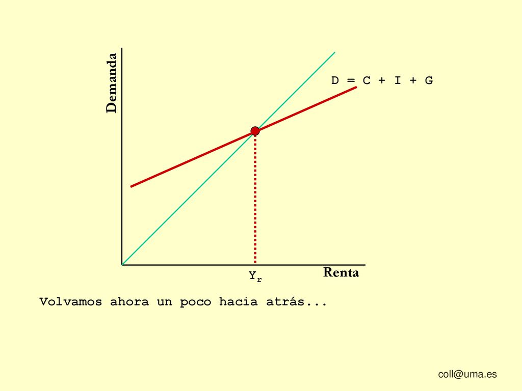 Demanda Renta D = C + I + G Yr Volvamos ahora un poco hacia atrás...