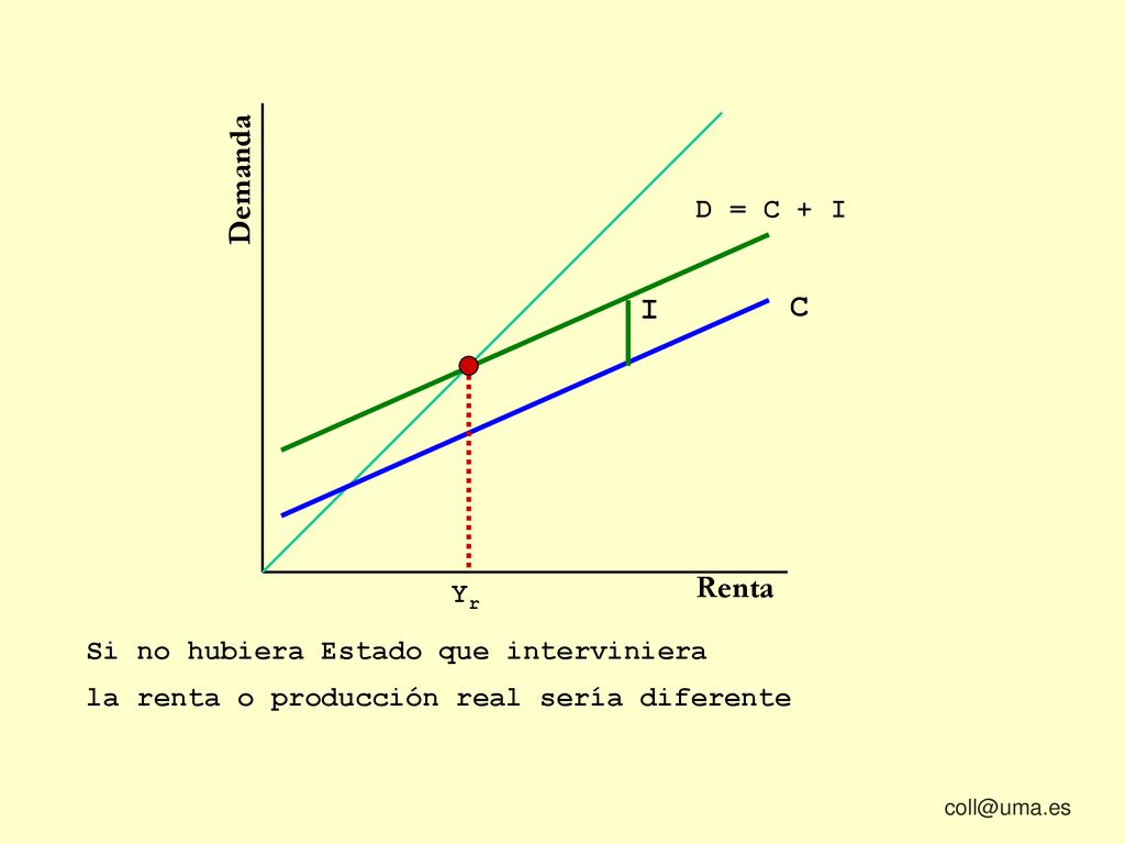 Demanda I C Renta D = C + I Yr Si no hubiera Estado que interviniera