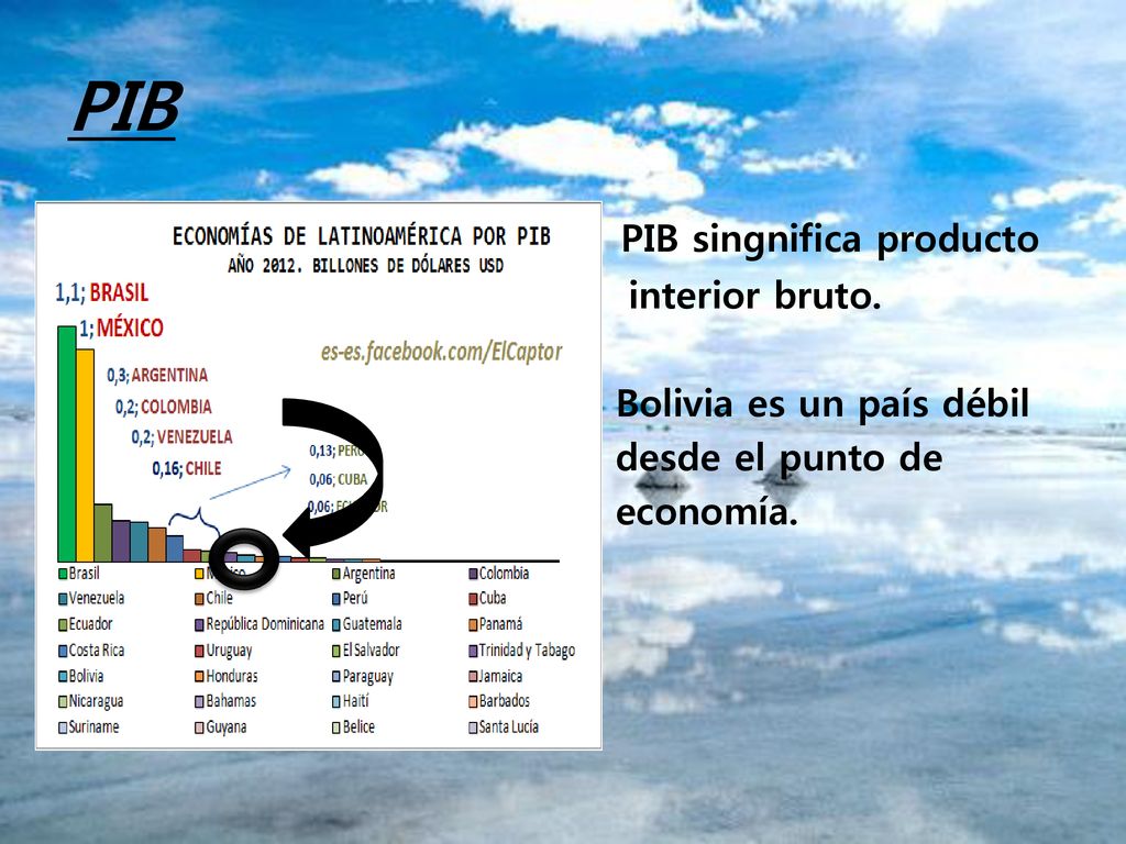 PIB PIB singnifica producto interior bruto. Bolivia es un país débil