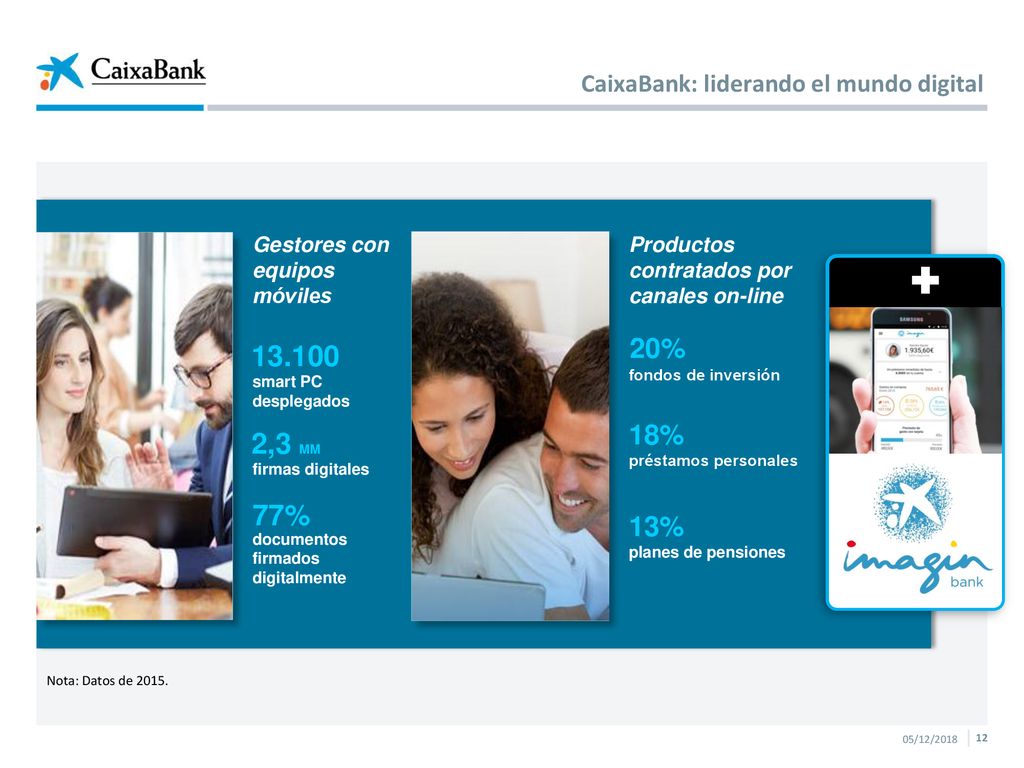 ,3 MM 77% 20% 18% 13% CaixaBank: liderando el mundo digital