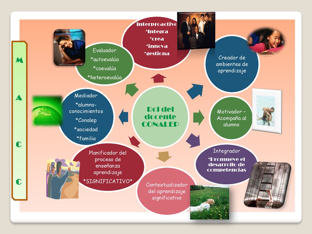 M A C Rol del docente CONALEP Interproactivo *Integra *crea *innova