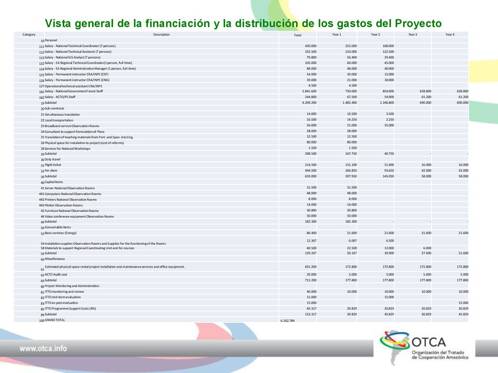 Vista general de la financiación y la distribución de los gastos del Proyecto