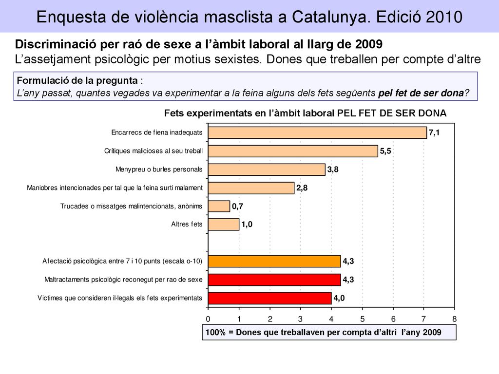 Enquesta de violència masclista a Catalunya. Edició 2010