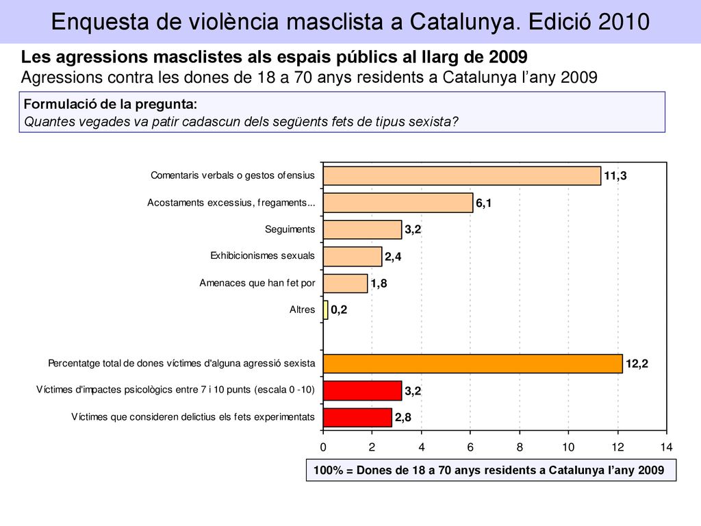 Enquesta de violència masclista a Catalunya. Edició 2010
