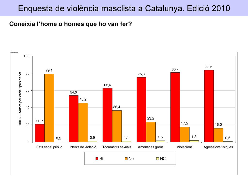 Enquesta de violència masclista a Catalunya. Edició 2010