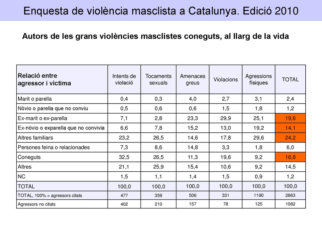Enquesta de violència masclista a Catalunya. Edició 2010