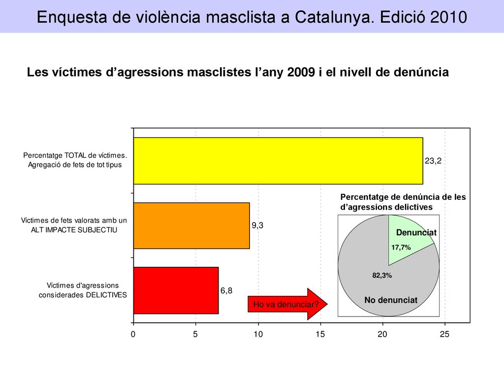 Enquesta de violència masclista a Catalunya. Edició 2010