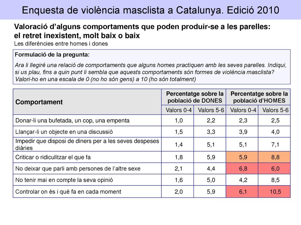 Enquesta de violència masclista a Catalunya. Edició 2010