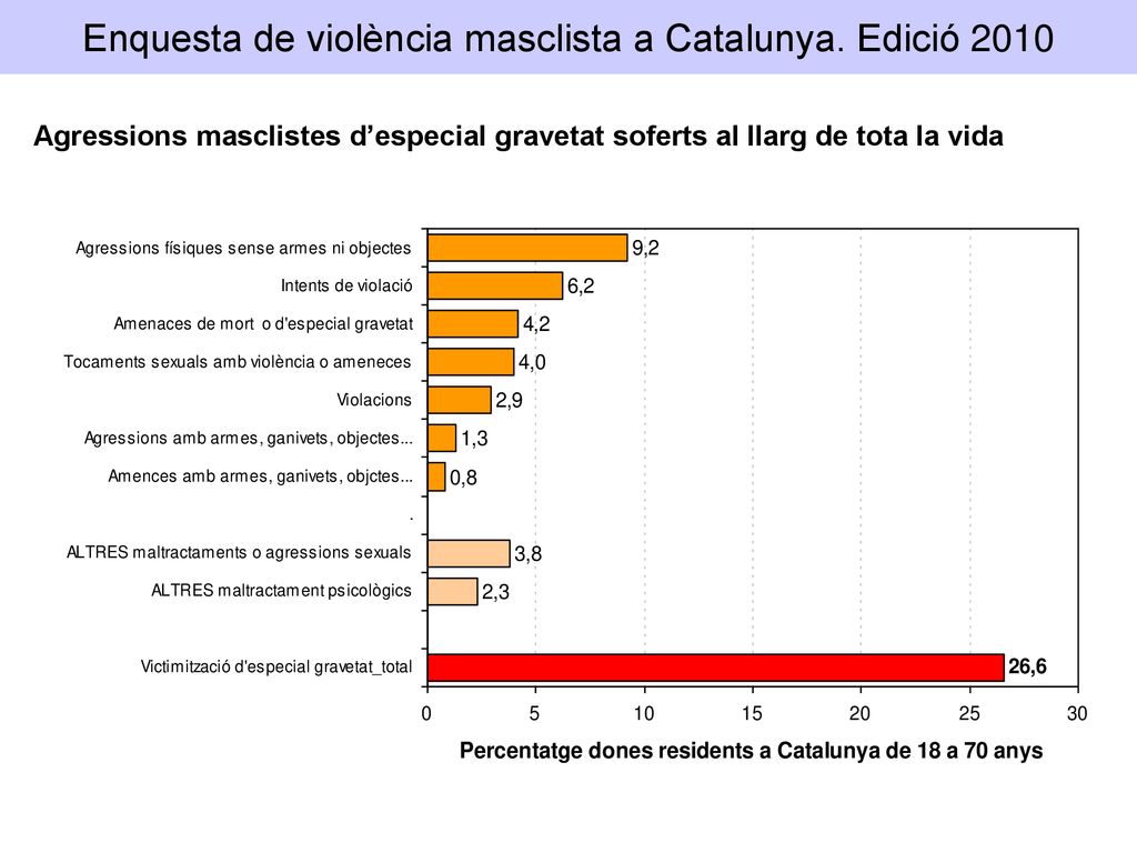 Enquesta de violència masclista a Catalunya. Edició 2010