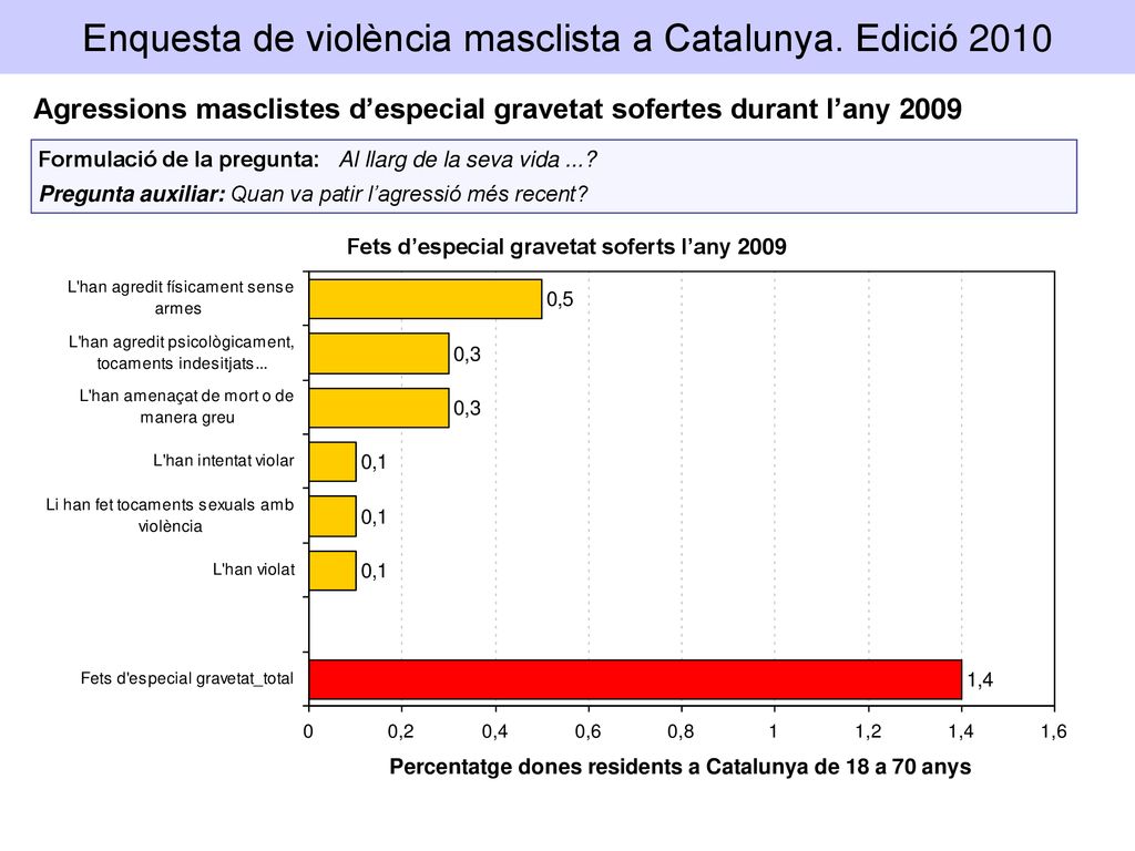 Enquesta de violència masclista a Catalunya. Edició 2010