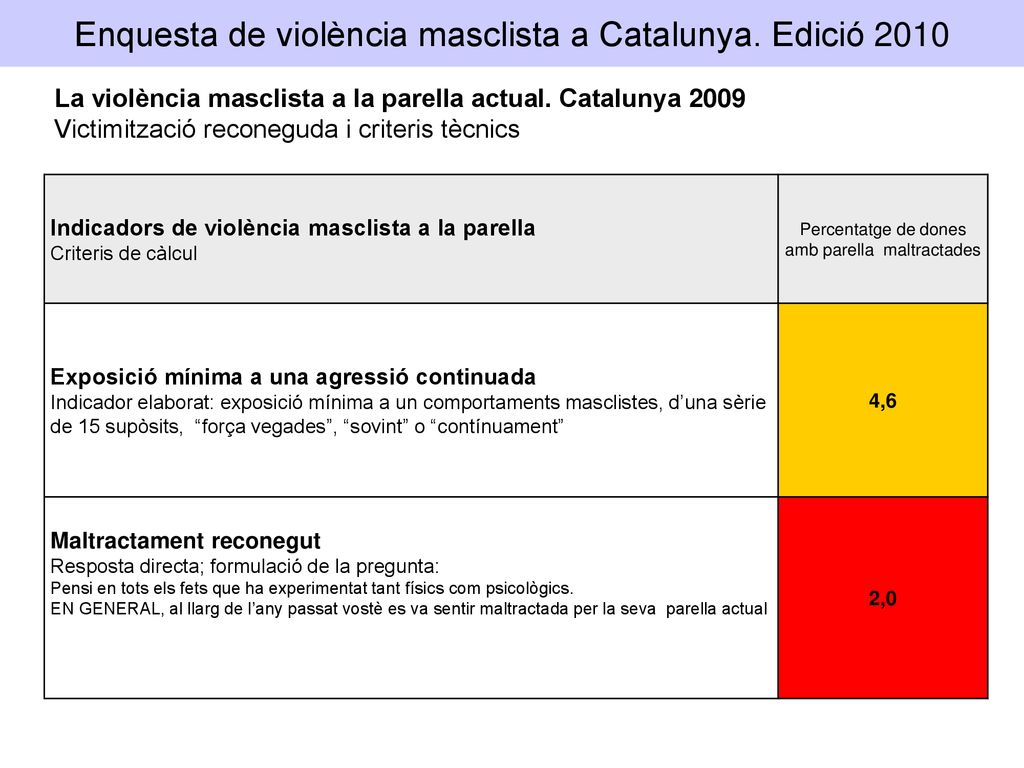 Enquesta de violència masclista a Catalunya. Edició 2010
