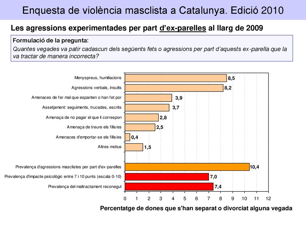 Enquesta de violència masclista a Catalunya. Edició 2010