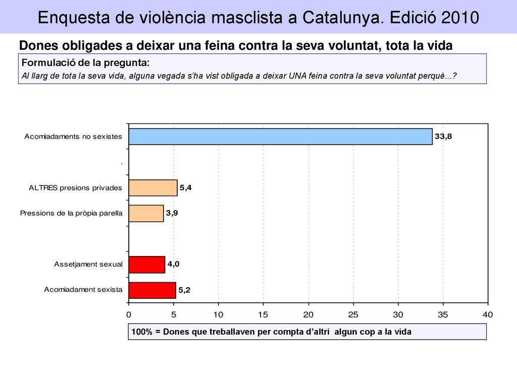 Enquesta de violència masclista a Catalunya. Edició 2010