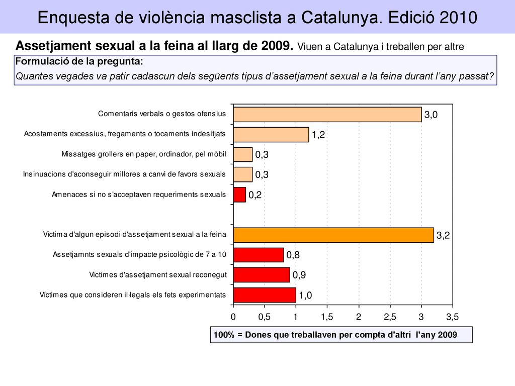 Enquesta de violència masclista a Catalunya. Edició 2010