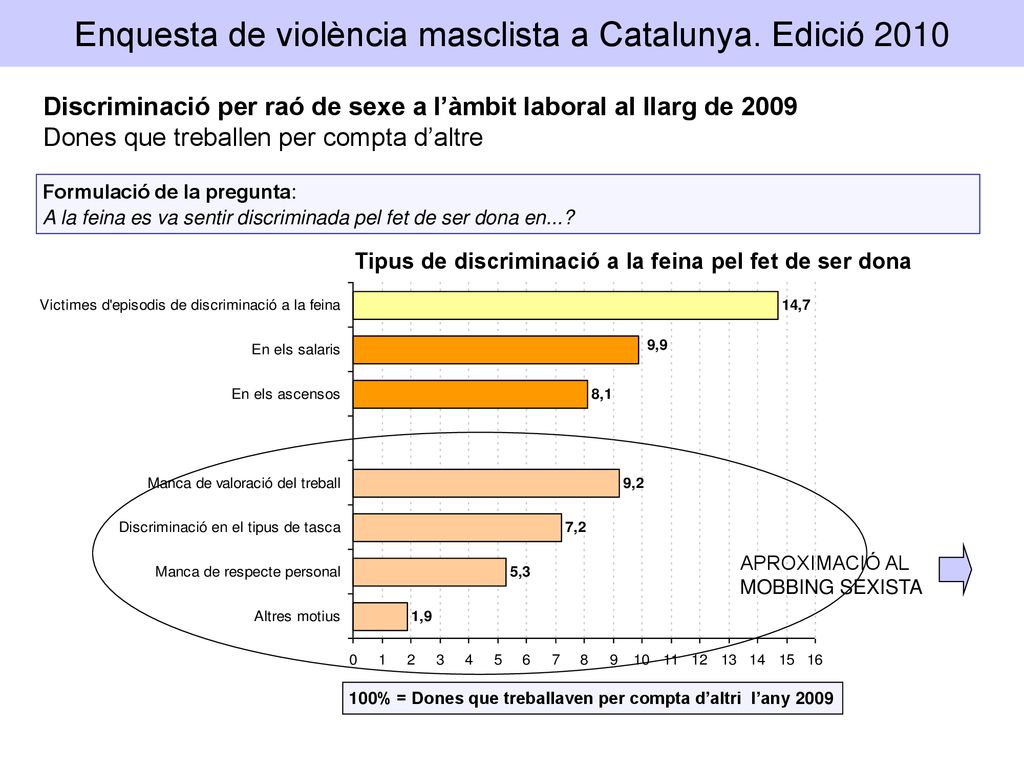 Enquesta de violència masclista a Catalunya. Edició 2010