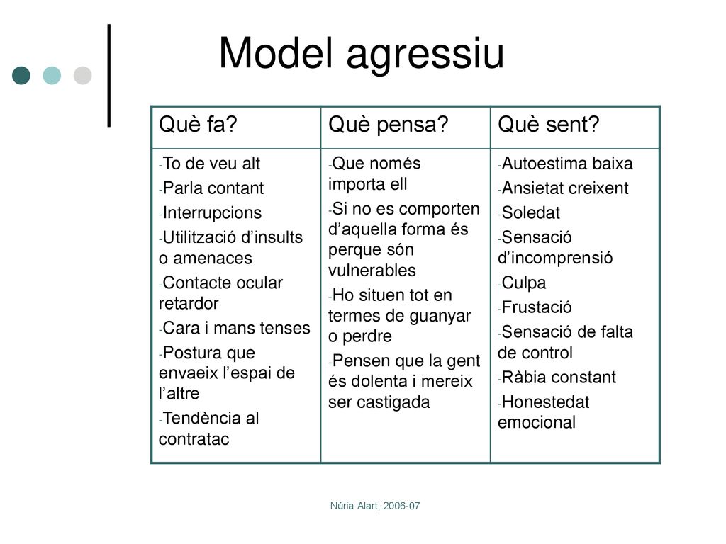 Model agressiu Què fa Què pensa Què sent To de veu alt