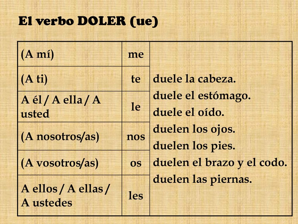 El verbo DOLER (ue) (A mí) me duele la cabeza. duele el estómago.