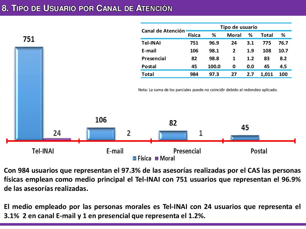8. Tipo de Usuario por Canal de Atención
