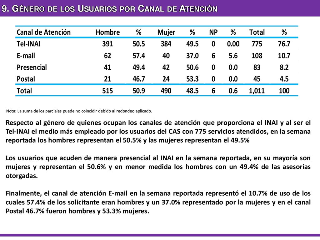 9. Género de los Usuarios por Canal de Atención