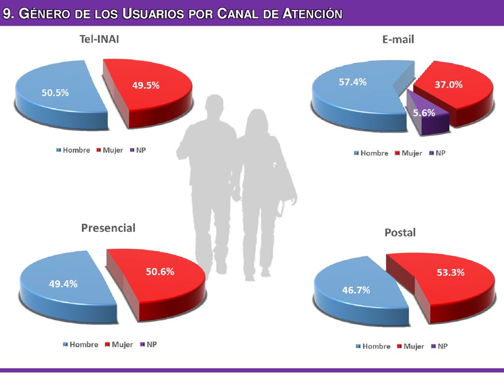 9. Género de los Usuarios por Canal de Atención