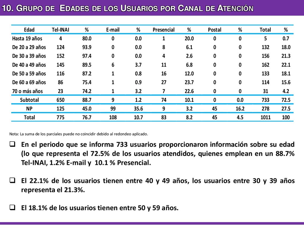 10. Grupo de Edades de los Usuarios por Canal de Atención
