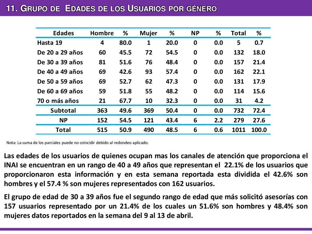 11. Grupo de Edades de los Usuarios por género