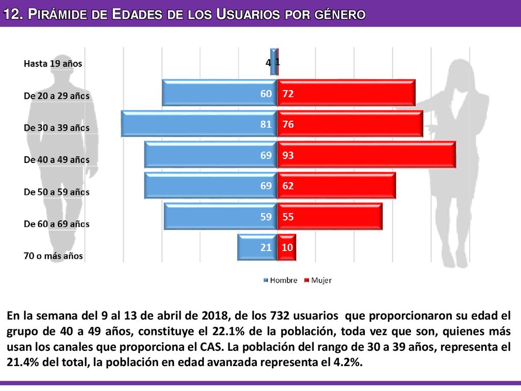 12. Pirámide de Edades de los Usuarios por género