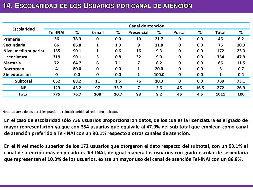 14. Escolaridad de los Usuarios por canal de atención
