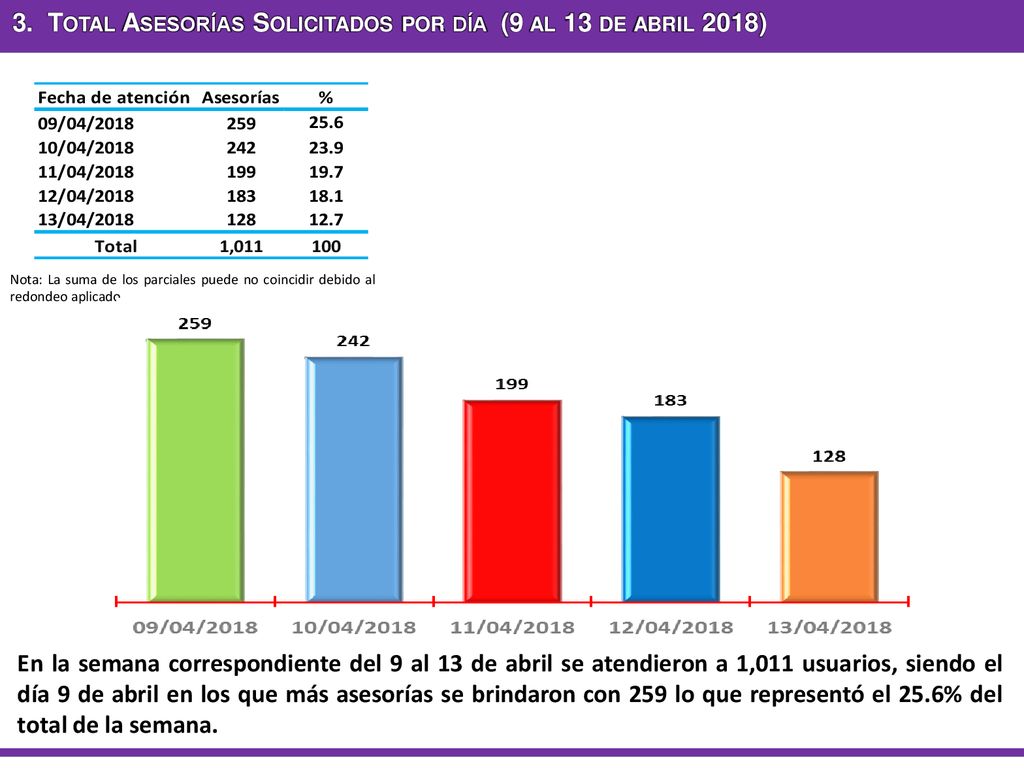 3. Total Asesorías Solicitados por día (9 al 13 de abril 2018)
