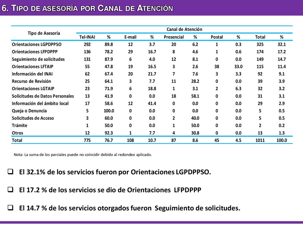 6. Tipo de asesoría por Canal de Atención