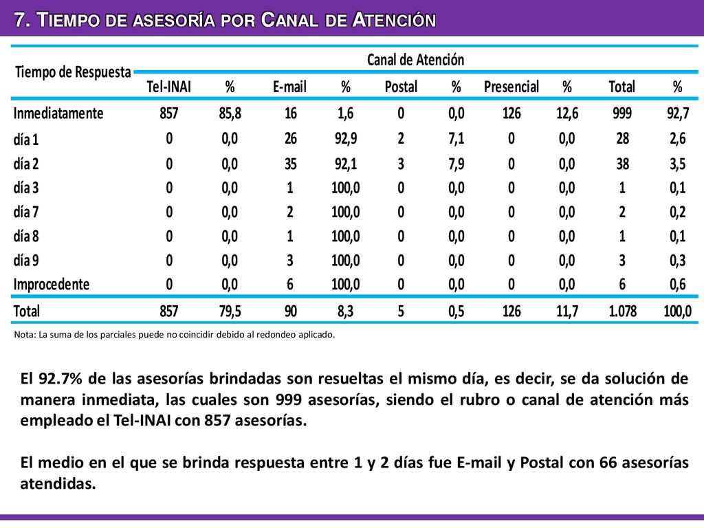 7. Tiempo de asesoría por Canal de Atención