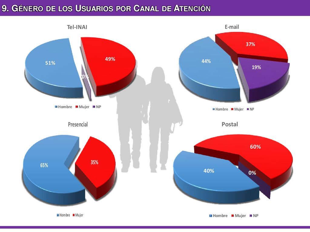 9. Género de los Usuarios por Canal de Atención