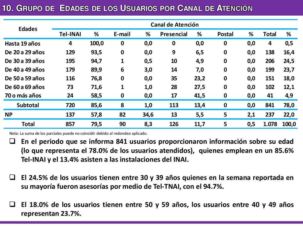 10. Grupo de Edades de los Usuarios por Canal de Atención