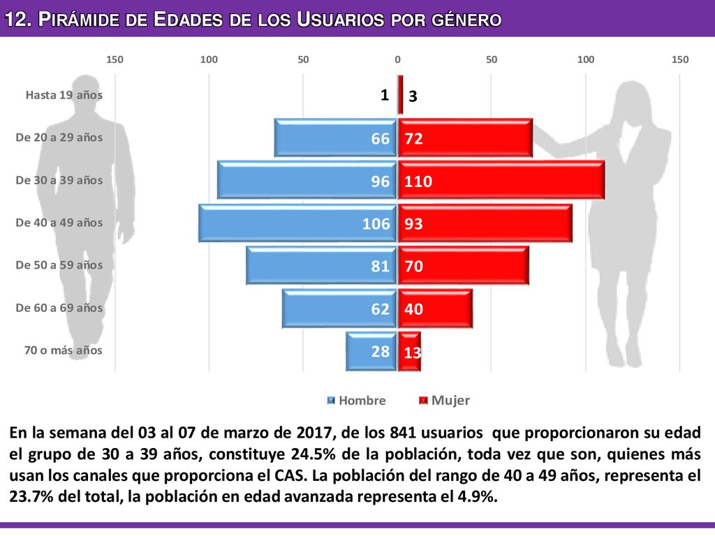 12. Pirámide de Edades de los Usuarios por género